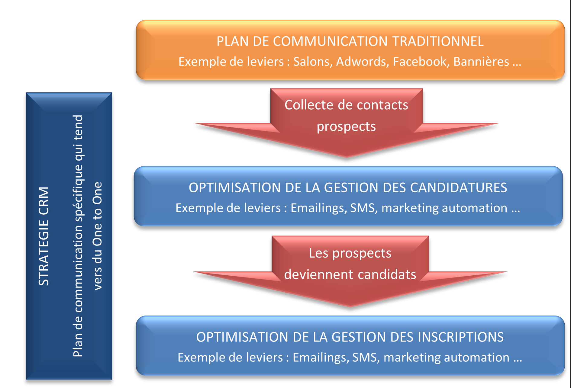 Communication traditionnelle et CRM