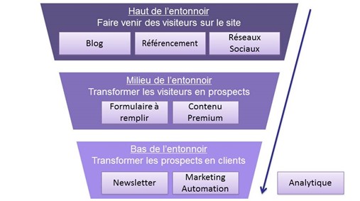 Entonnoir de l’Inbound Marketing